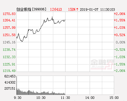 题材炒作潮涌创业板涨超1 铁路基建板块爆发,鼎汉技术(行情300011