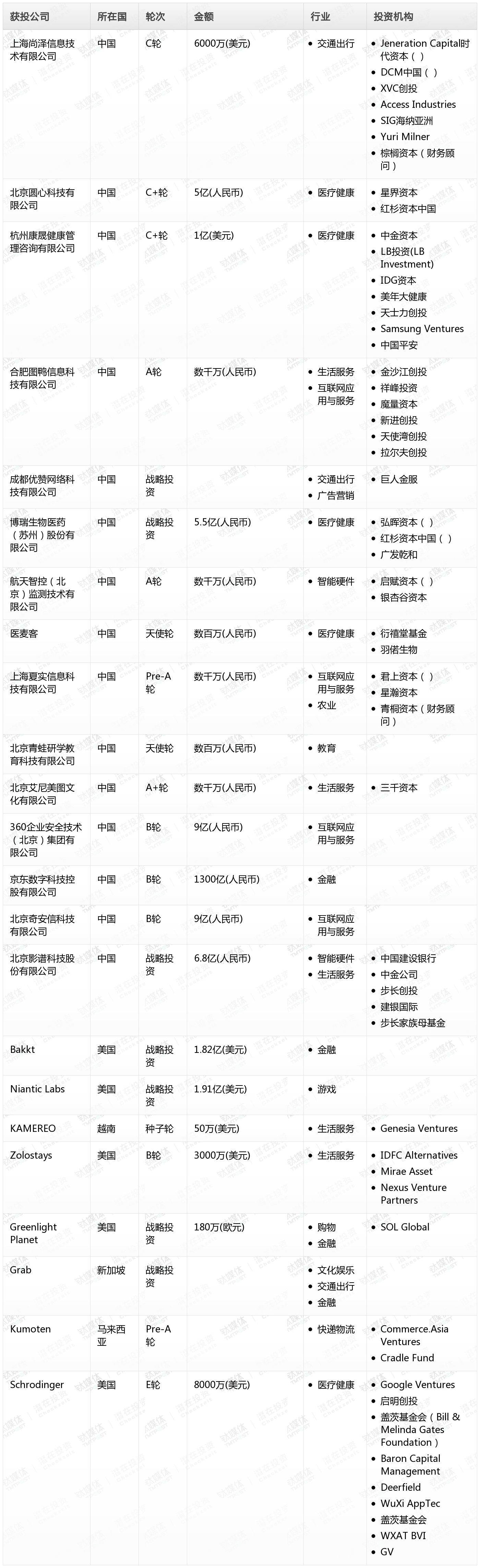 钛媒体Pro创投日报：1月7日收录投融资项目23起