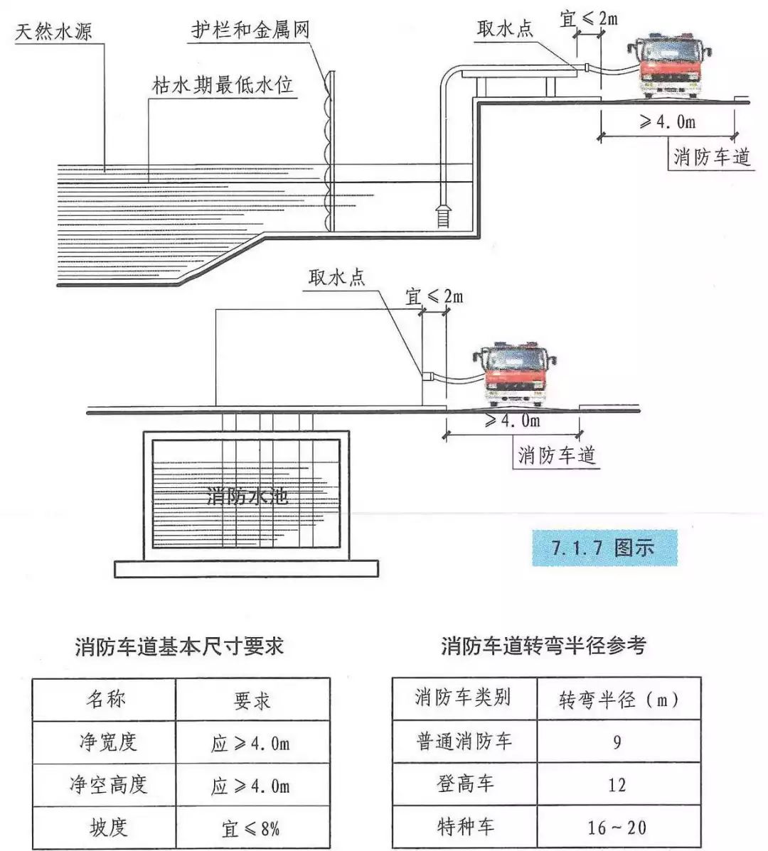 1.7 供消防车取水的天然水源和消防水池应设置消防车道.