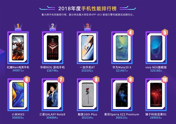 鲁大师2018手机排行榜：红魔Mars年度机皇 华为Mate 20 Pro最流畅