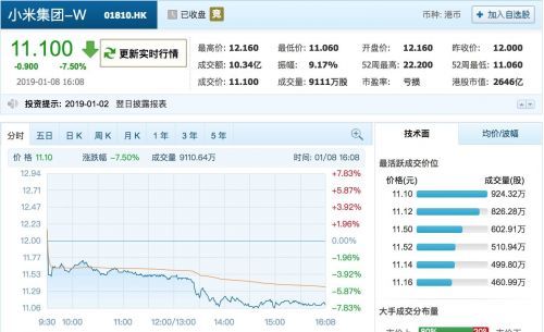 小米集团昨日收盘跌7.5% 创上市以来新低