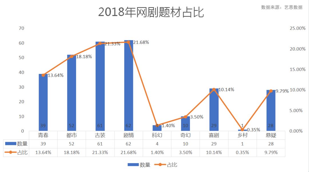 从这十大维度里,我们看到了网剧市场的变化与趋势
