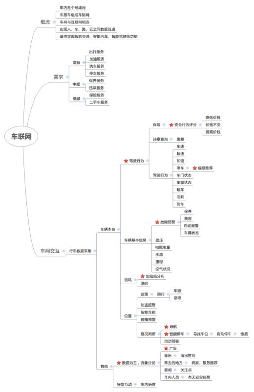 车联网想成为行业第二引擎，要翻越几座大山？