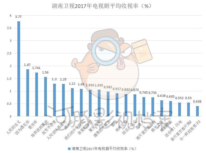 五大卫视大洗牌，电视迎来至暗时刻丨数据控