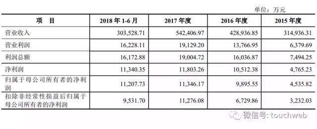 请吴亦凡与迪丽热巴代言的良品铺子冲刺上市：去年上半年营收30亿