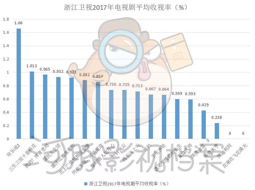 五大卫视大洗牌，电视迎来至暗时刻丨数据控
