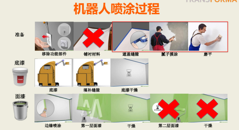 面向超10兆美元规模的建筑业，「Transforma Robotics」研发室内装修机器及房屋质检机器人