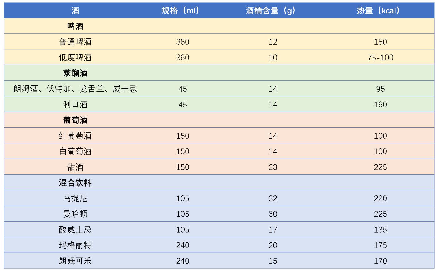 下图为各类酒精饮品的酒精含量和热量数据,由于来自英文资料,所以没有