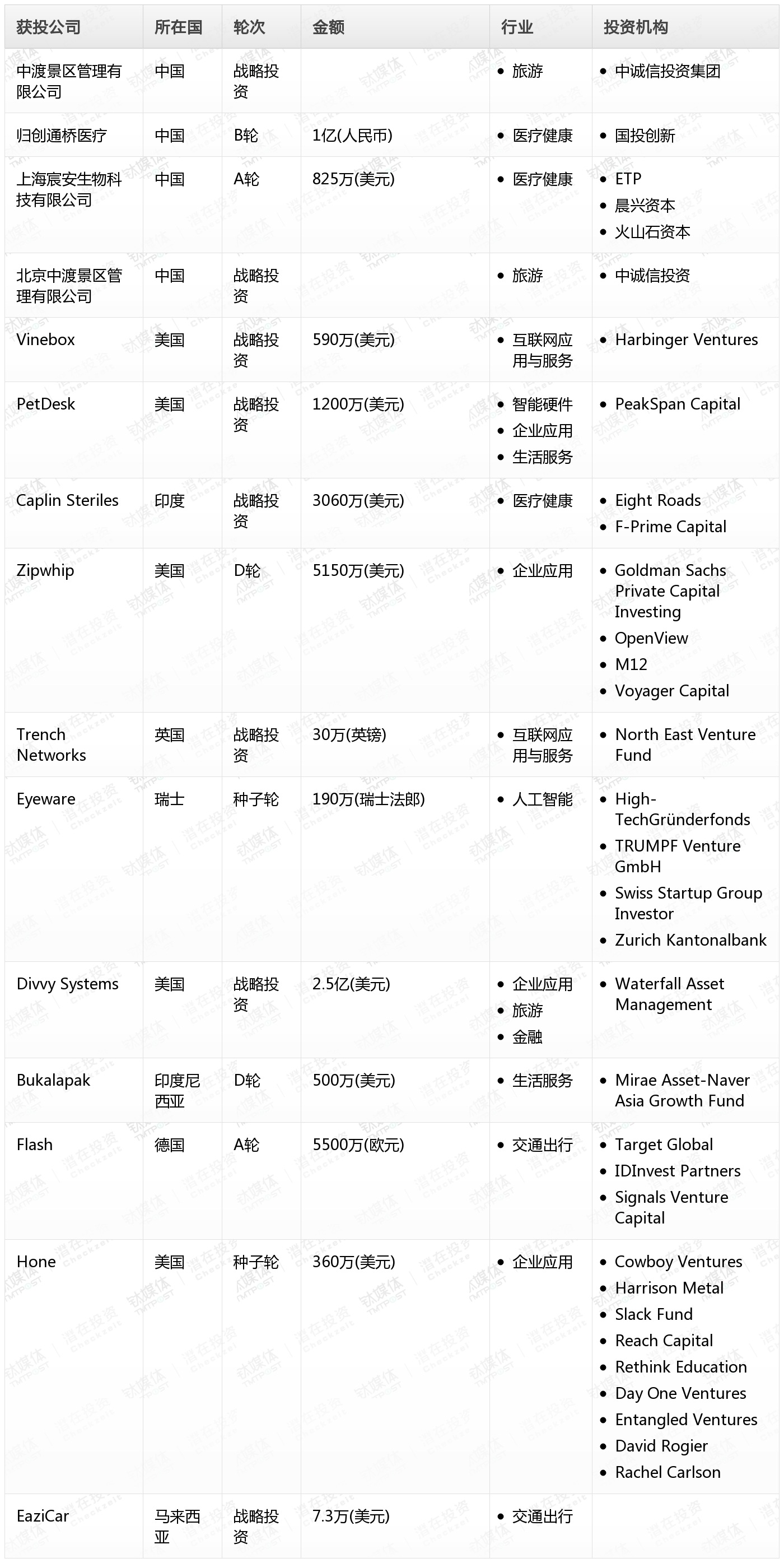 钛媒体Pro创投日报：1月19日收录投融资项目15起