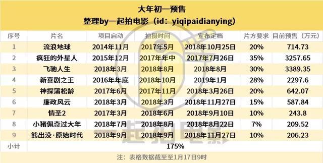 想把一部电影安排在春节档上映，需要做到哪些?