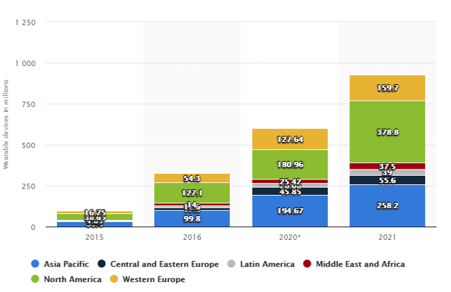 相较于利润丰厚的服务业务，苹果下一个机会可能在于医疗行业