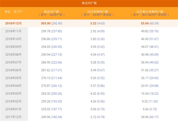 中国电信12月运营数据：移动用户首破3亿 宽带用户微增