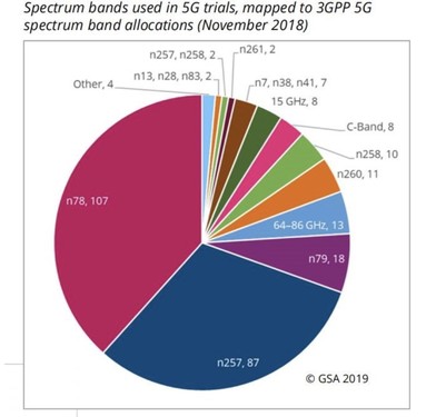 5G在路上！目前11家运营商宣布有限地推出了5G服务