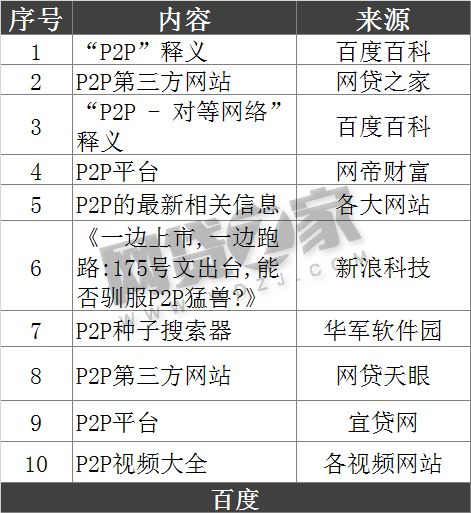 中国搜索网站现状：百度成P2P杀猪榜，360置顶逾期平台，搜狗打广告不标“广告”（百度以外的搜索引擎）