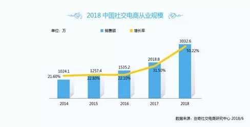 社交电商，下一个巨型风口还是转型期阵痛的麻醉?