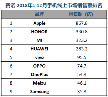 从赛诺数据看中国手机市场“逆行者”三大特征