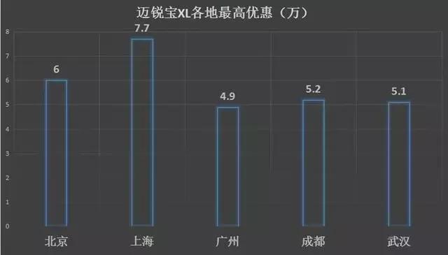 春节买车，20万级车型大放血，优惠多达7万！