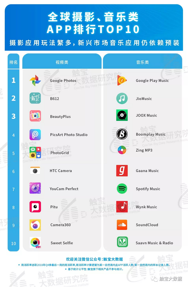 2018Q4海外应用市场报告：下沉市场用户浮出水面，短视频头部应用优势确立