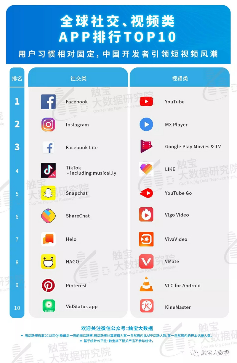 2018Q4海外应用市场报告：下沉市场用户浮出水面，短视频头部应用优势确立