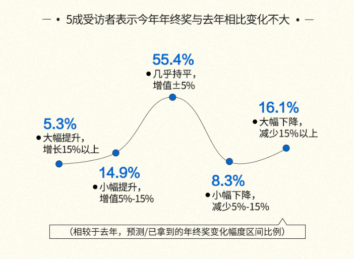 2018年终奖调查报告：超6成受访者未过万元