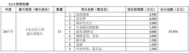 《流浪地球》的投资方能赚多少钱？