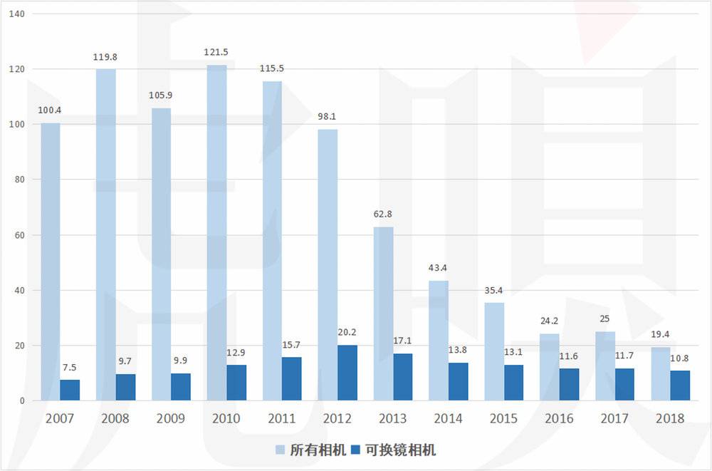 动不动被手机“吊打”，相机市场当真“药丸”了？