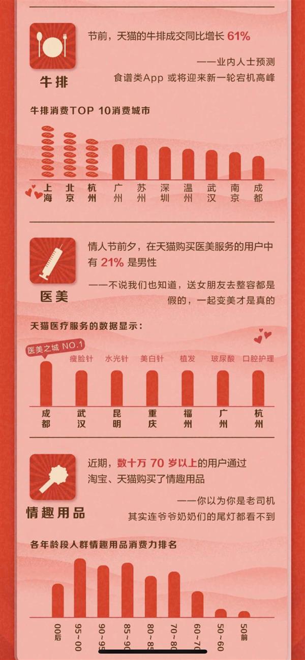 淘宝天猫发布2019十大表白神器：4J车厘子、情趣用品成爆款