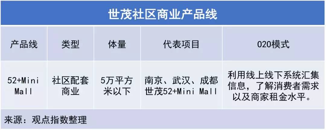 万科、保利、龙湖、绿地等25家房企社区商业产品线解读