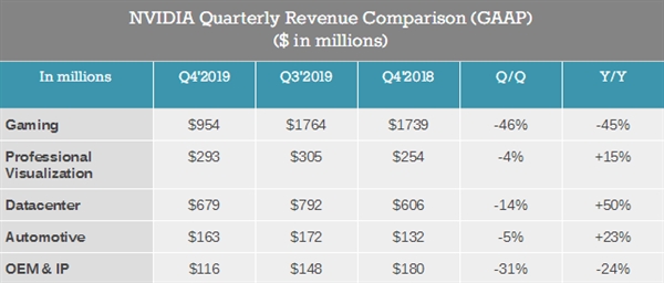 NVIDIA发布2019财年Q4财报：利润腰斩 股价腰斩
