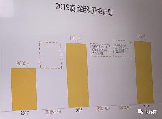 滴滴裁员2000人，“瘦身”过冬