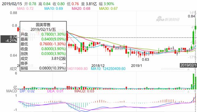 出狱概念股：国美系三日涨近20%，近两千门店或是黄光裕最后王牌