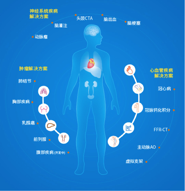 36氪首发 | 从心脑血管AI落地到覆盖全病种，「数坤科技」完成创世伙伴领投2亿元B轮融资