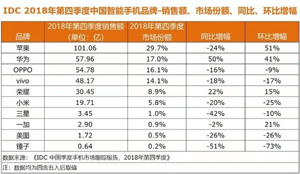 2018年Q4中国智能手机市场报告: OV荣华 新格