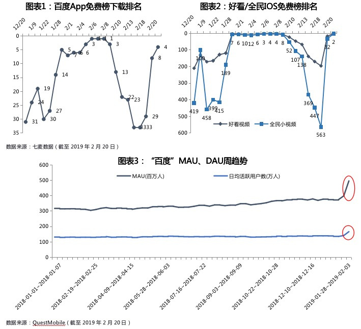 智氪数据 | 百度用12亿红包带来的繁荣,能够一直璀璨吗?