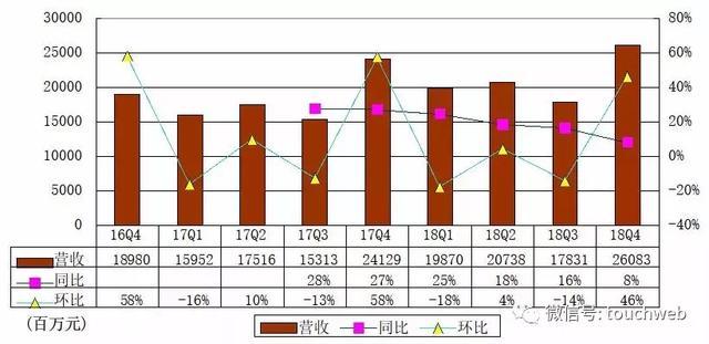 唯品会Q4季报图解:净利6.887亿 同比增长2.3%