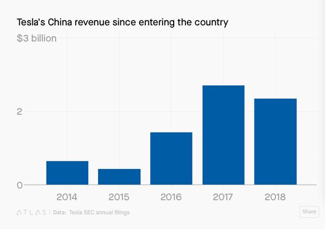 千余辆Model 3运抵中国开始交付，马斯克豪言上海工厂年产50万辆