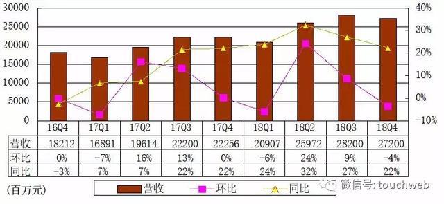 百度Q4季报图解：营收272亿 同比增长22%