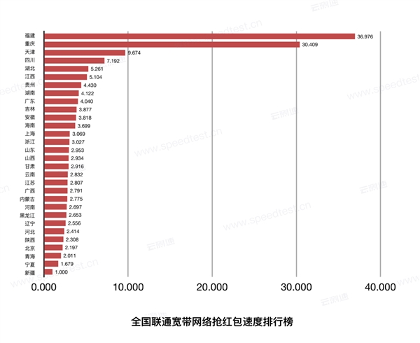 2019春节全国抢红包速度排行榜：电信最给力