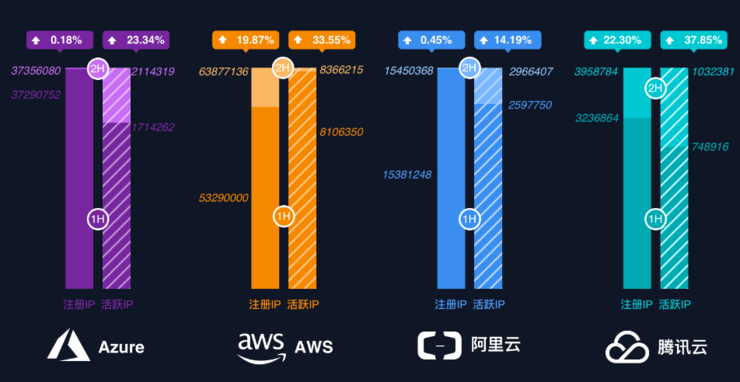 AWS第一，「3A格局」稳固，活跃IP是如何被全球云厂商瓜分的？