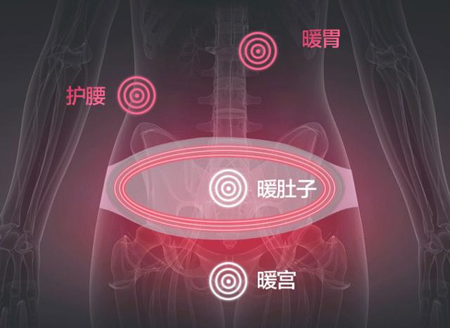 暖宫贴有用吗?根治痛经一个就够!