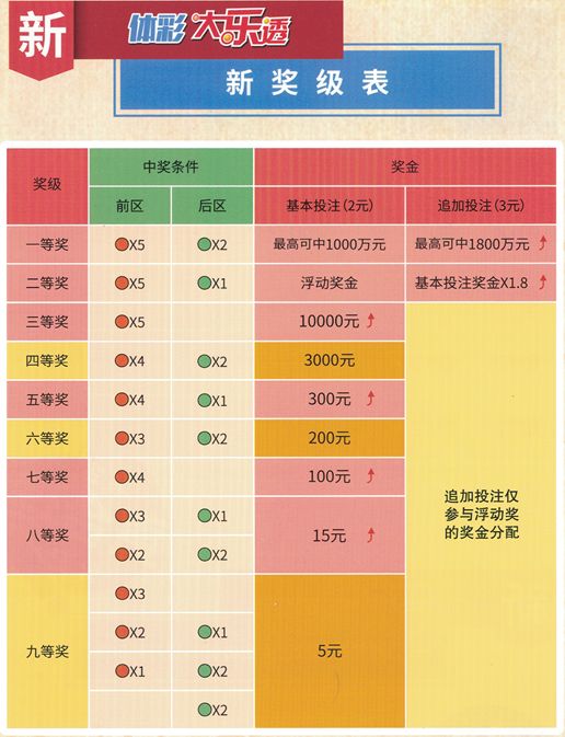 大乐透新规则"追加投注"更有料