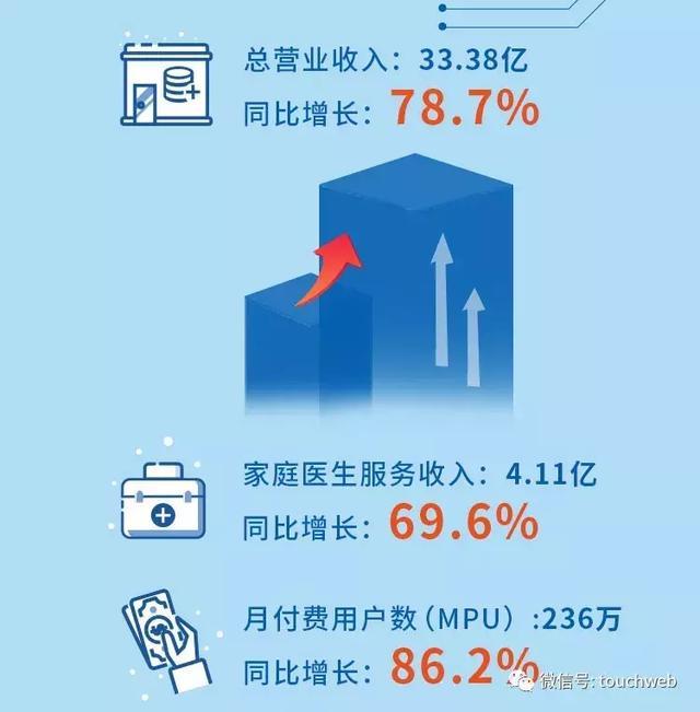 平安好医生公布IPO后首份年报：营收33亿 同比增78%
