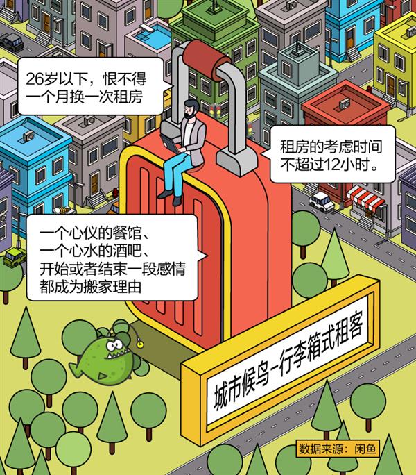 闲鱼“租房幸福感”城市排行：成都第一 杭州、南京前三