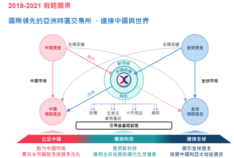 港交所总裁李小加：将在沪深港通的交易后分配中应用区块链技术