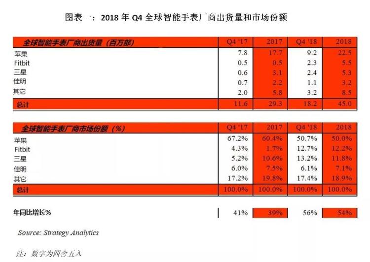 2018年Q4全球智能手表出货量为1800万台，Apple Watch占一半