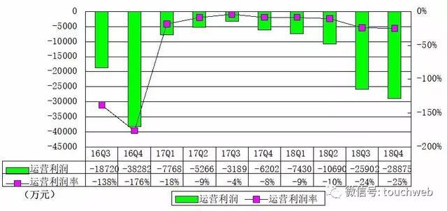 B站季报图解：营收11.6亿同比增57% 腾讯阿里为股东