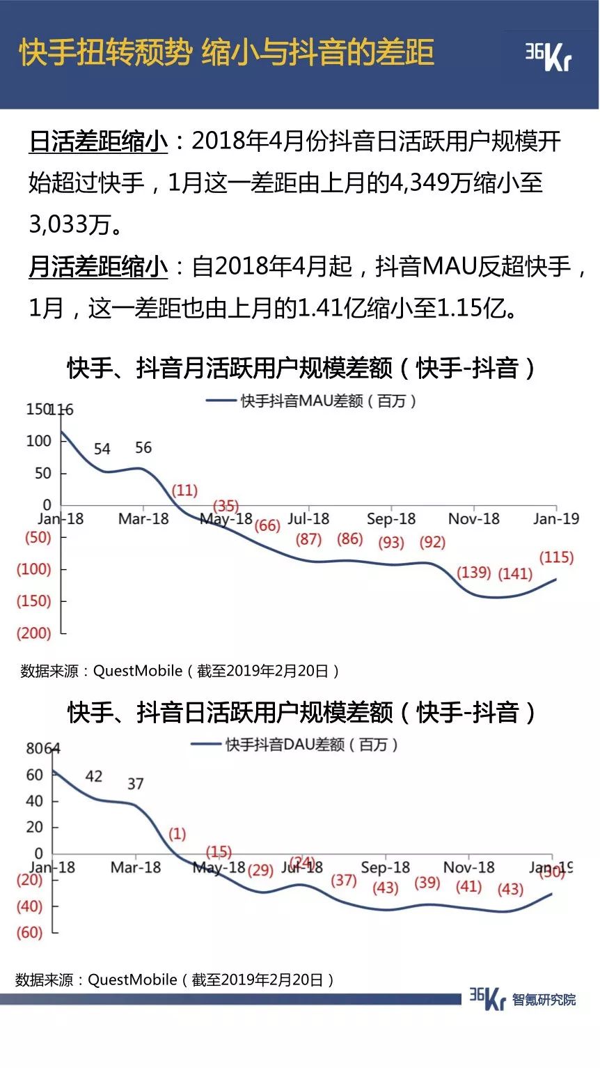 抖音用户规模已超微博，拼多多节前交易低迷期延长一倍 | 1月智氪数据跟踪