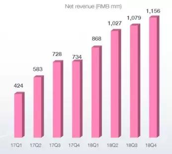 游戏灾年B站逆风上扬，全年收入超40亿，内容成用户增长杀手锏