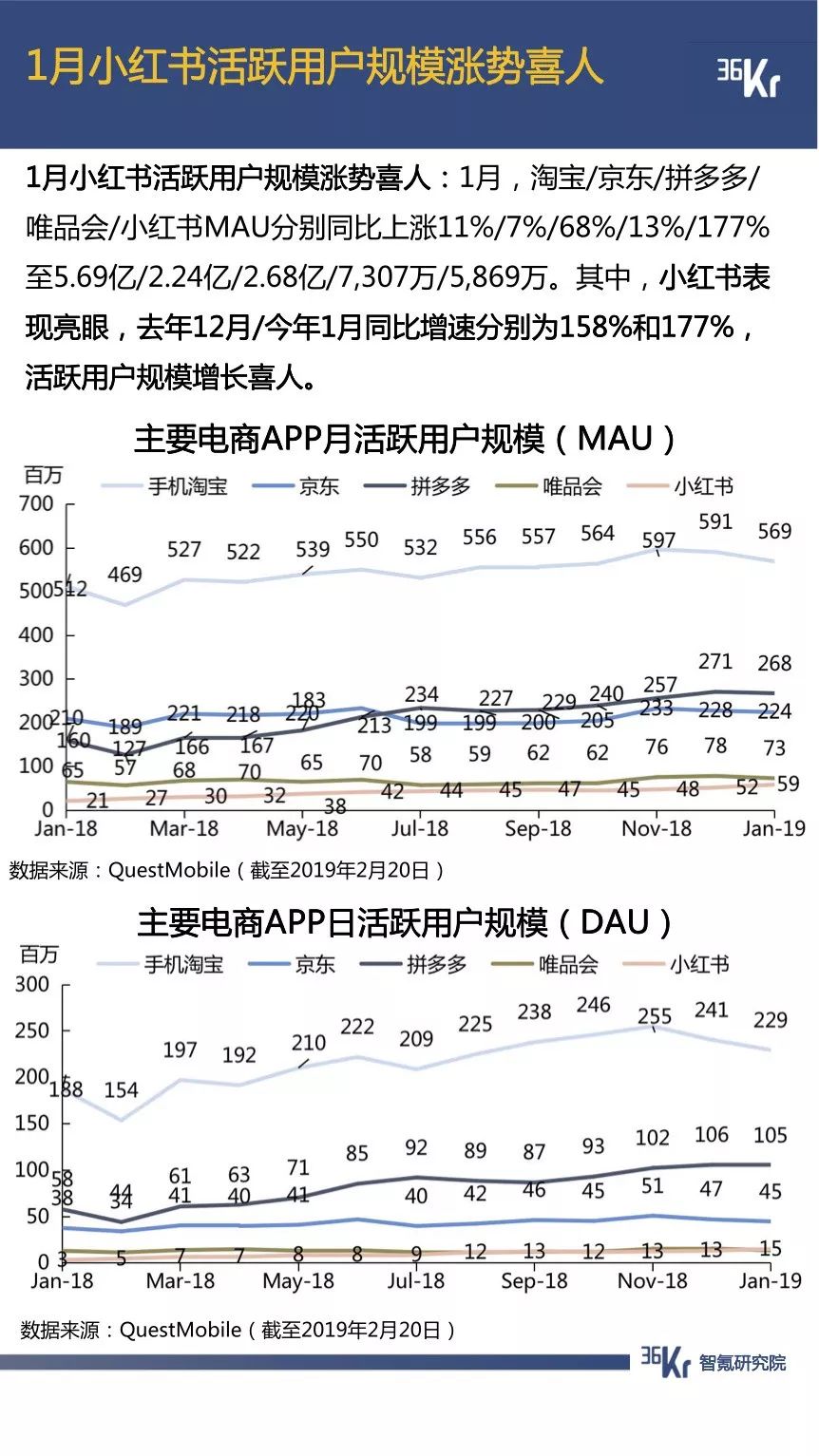 抖音用户规模已超微博，拼多多节前交易低迷期延长一倍 | 1月智氪数据跟踪