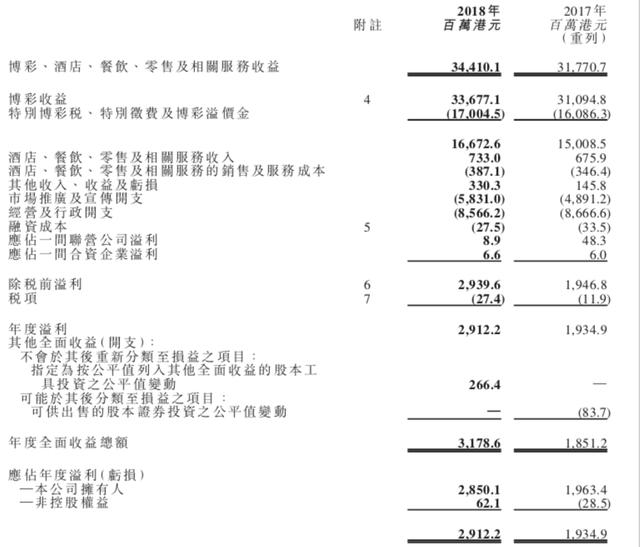 赌王退休后接班人首秀，2018年入账293亿，曾打败亲姐赢夺嫡之争